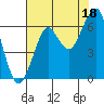 Tide chart for Columbia River, Chinook, Washington on 2021/08/18