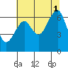 Tide chart for Columbia River, Chinook, Washington on 2021/08/1
