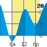 Tide chart for Columbia River, Chinook, Washington on 2021/08/20