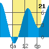 Tide chart for Columbia River, Chinook, Washington on 2021/08/21