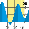 Tide chart for Columbia River, Chinook, Washington on 2021/08/23