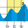 Tide chart for Columbia River, Chinook, Washington on 2021/08/2
