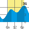Tide chart for Columbia River, Chinook, Washington on 2021/08/31