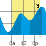 Tide chart for Columbia River, Chinook, Washington on 2021/08/3