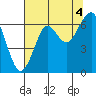 Tide chart for Columbia River, Chinook, Washington on 2021/08/4