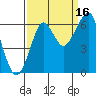 Tide chart for Columbia River, Chinook, Washington on 2021/09/16