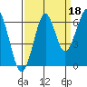 Tide chart for Columbia River, Chinook, Washington on 2021/09/18