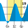Tide chart for Columbia River, Chinook, Washington on 2021/09/19