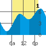 Tide chart for Columbia River, Chinook, Washington on 2021/09/1