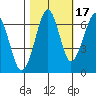 Tide chart for Columbia River, Chinook, Washington on 2021/10/17