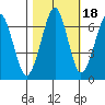 Tide chart for Columbia River, Chinook, Washington on 2021/10/18