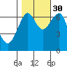 Tide chart for Columbia River, Chinook, Washington on 2021/10/30