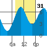 Tide chart for Columbia River, Chinook, Washington on 2021/10/31