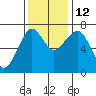 Tide chart for Columbia River, Chinook, Washington on 2021/11/12