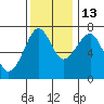 Tide chart for Columbia River, Chinook, Washington on 2021/11/13