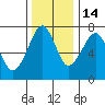 Tide chart for Columbia River, Chinook, Washington on 2021/11/14