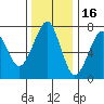 Tide chart for Columbia River, Chinook, Washington on 2021/11/16
