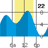Tide chart for Columbia River, Chinook, Washington on 2021/11/22