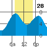 Tide chart for Columbia River, Chinook, Washington on 2021/11/28