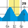 Tide chart for Columbia River, Chinook, Washington on 2021/11/29