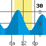 Tide chart for Columbia River, Chinook, Washington on 2021/11/30