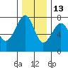 Tide chart for Columbia River, Chinook, Washington on 2021/12/13