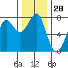 Tide chart for Columbia River, Chinook, Washington on 2021/12/20