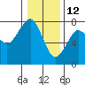 Tide chart for Columbia River, Chinook, Washington on 2022/01/12