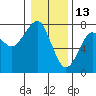 Tide chart for Columbia River, Chinook, Washington on 2022/01/13