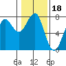 Tide chart for Columbia River, Chinook, Washington on 2022/01/18