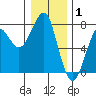 Tide chart for Columbia River, Chinook, Washington on 2022/01/1