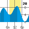Tide chart for Columbia River, Chinook, Washington on 2022/01/20