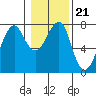 Tide chart for Columbia River, Chinook, Washington on 2022/01/21