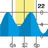 Tide chart for Columbia River, Chinook, Washington on 2022/01/22