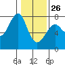 Tide chart for Columbia River, Chinook, Washington on 2022/01/26