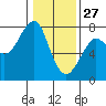 Tide chart for Columbia River, Chinook, Washington on 2022/01/27