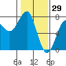 Tide chart for Columbia River, Chinook, Washington on 2022/01/29