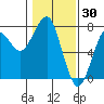 Tide chart for Columbia River, Chinook, Washington on 2022/01/30