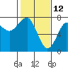 Tide chart for Columbia River, Chinook, Washington on 2022/02/12
