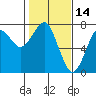 Tide chart for Columbia River, Chinook, Washington on 2022/02/14
