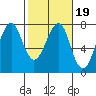 Tide chart for Columbia River, Chinook, Washington on 2022/02/19