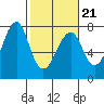 Tide chart for Columbia River, Chinook, Washington on 2022/02/21
