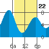 Tide chart for Columbia River, Chinook, Washington on 2022/02/22