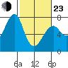 Tide chart for Columbia River, Chinook, Washington on 2022/02/23