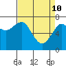 Tide chart for Columbia River, Chinook, Washington on 2022/04/10