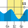 Tide chart for Columbia River, Chinook, Washington on 2022/04/11