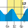 Tide chart for Columbia River, Chinook, Washington on 2022/04/12