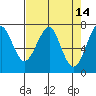 Tide chart for Columbia River, Chinook, Washington on 2022/04/14