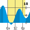 Tide chart for Columbia River, Chinook, Washington on 2022/04/18