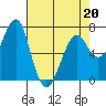 Tide chart for Columbia River, Chinook, Washington on 2022/04/20